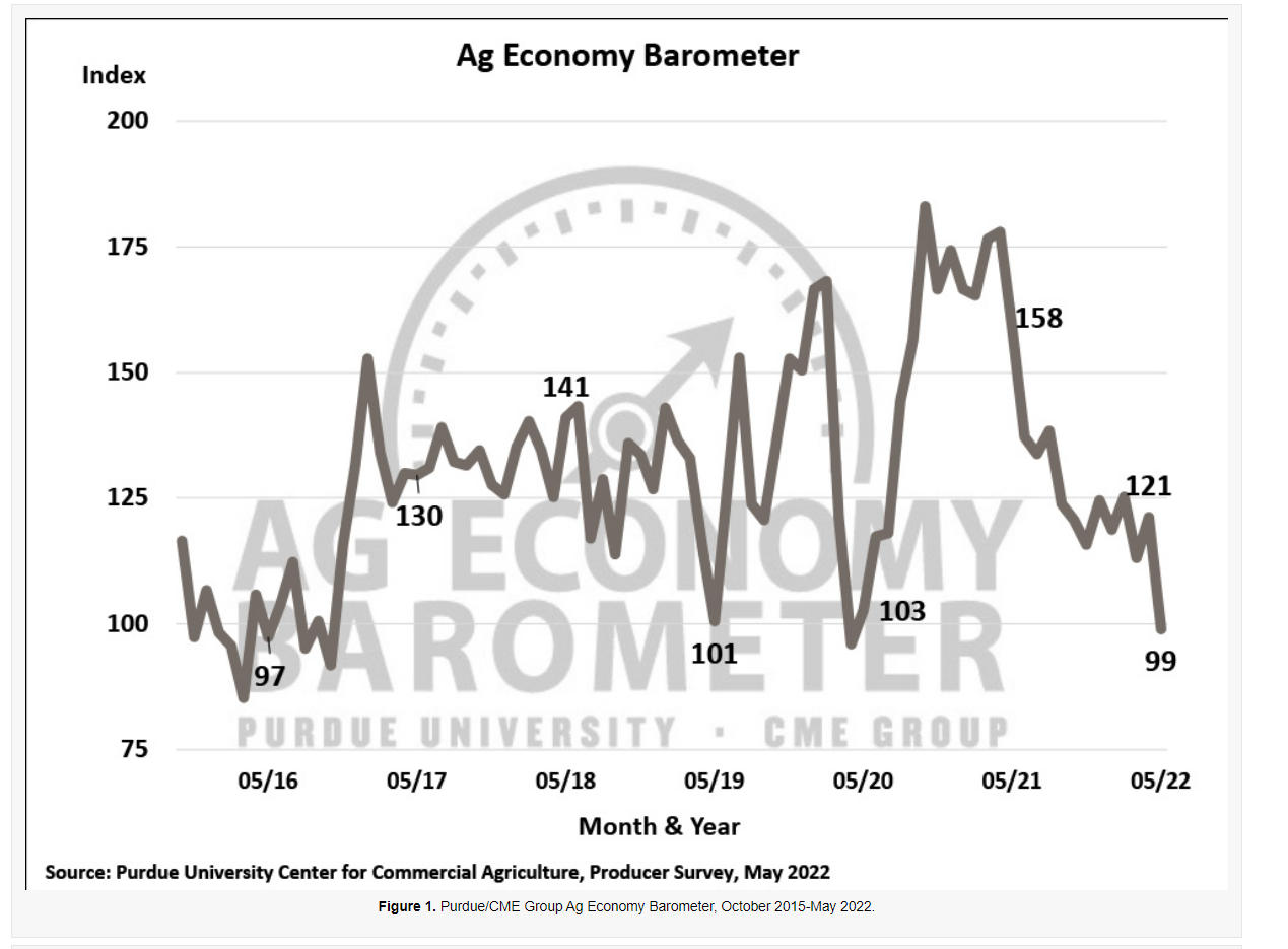Farmer Optimism Takes a Hit, reports Purdue Ag Barometer | AgWeb