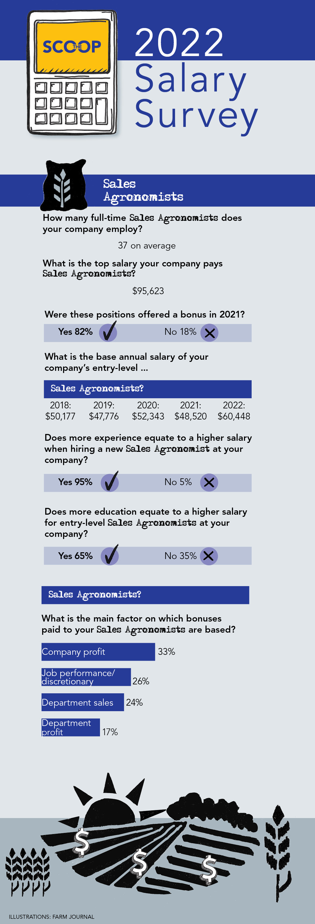 benefits-bonuses-and-entry-level-salaries-what-ag-retailers-should-know-the-scoop