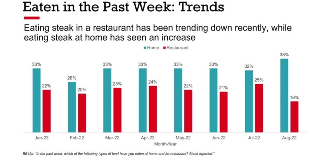 Are Consumers Still Satisfied With Steak? Drovers