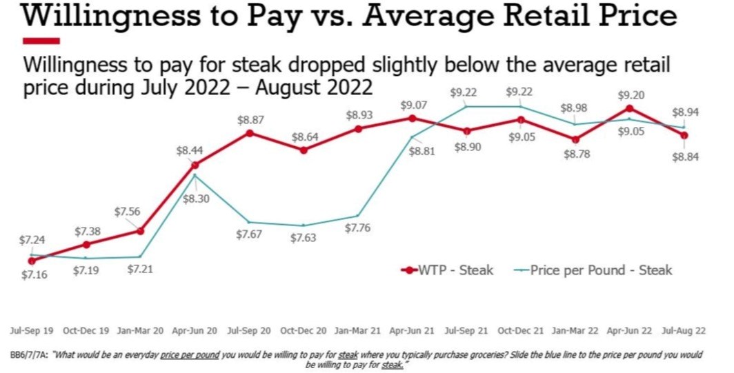 Are Consumers Still Satisfied With Steak? Drovers