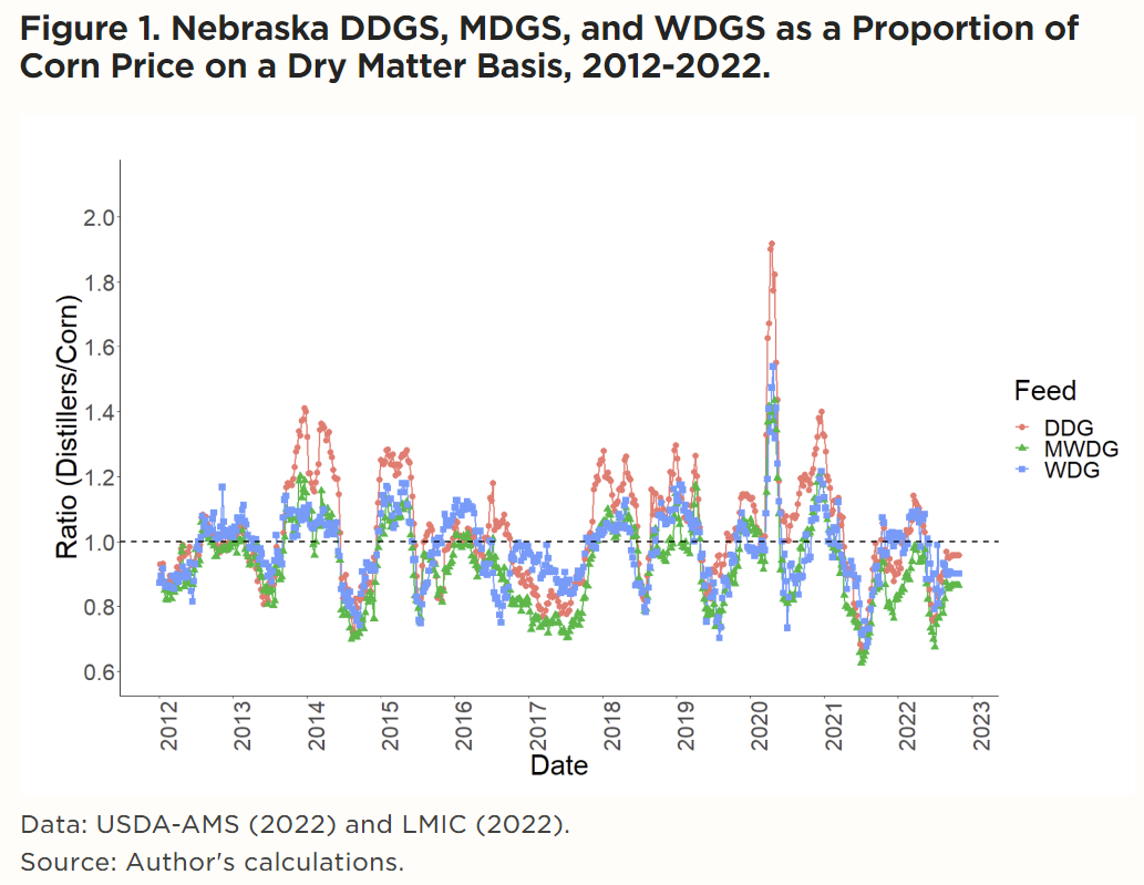 How Does the Cost of Feeding Distillers Grains Compare to Corn? Drovers