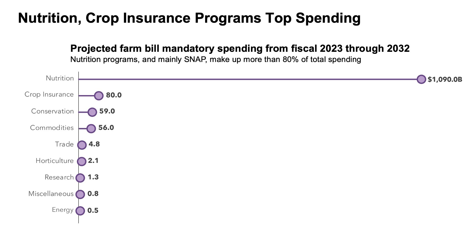 Farm bill spending