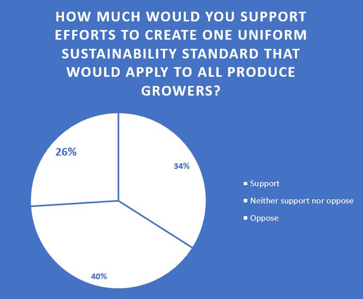 Growers Market does not sufficiently reward sustainability investments