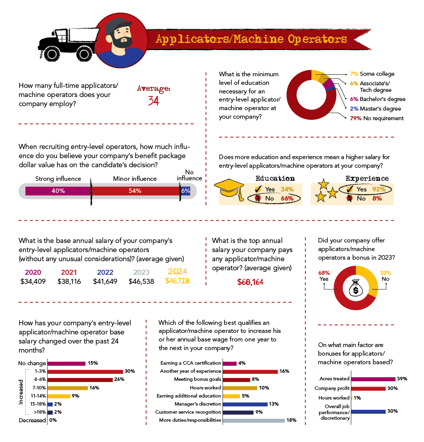The Scoop 2024 Salary Survey - Applicators - Machinery Operators