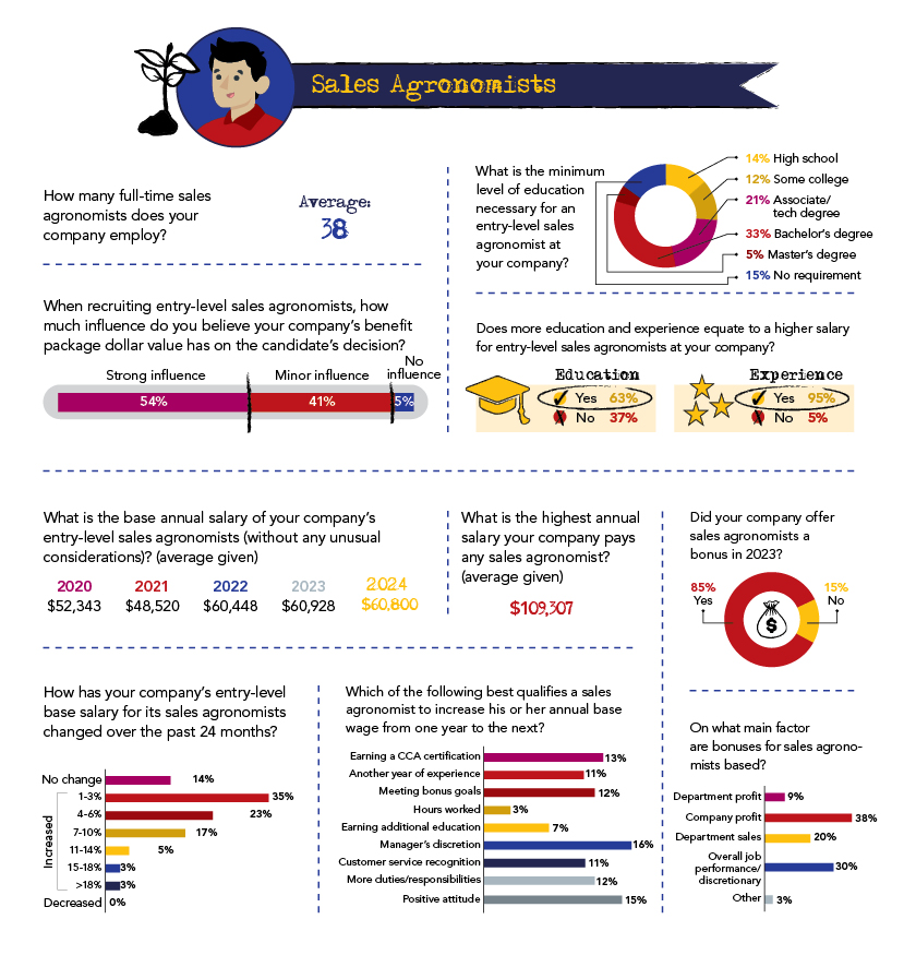 The Scoop 2024 Salary Survey - Sales Agronomist