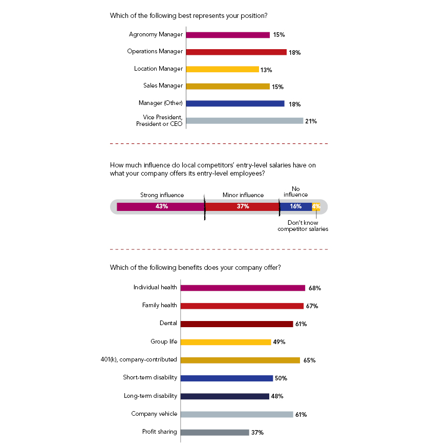 The Scoop 2024 Salary Survey