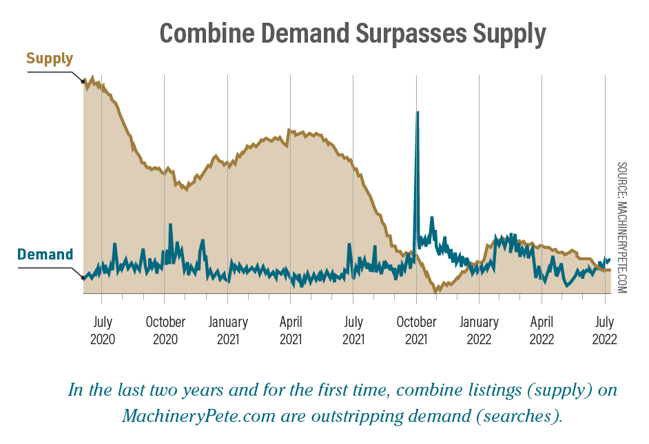 Combine Supply and Demand