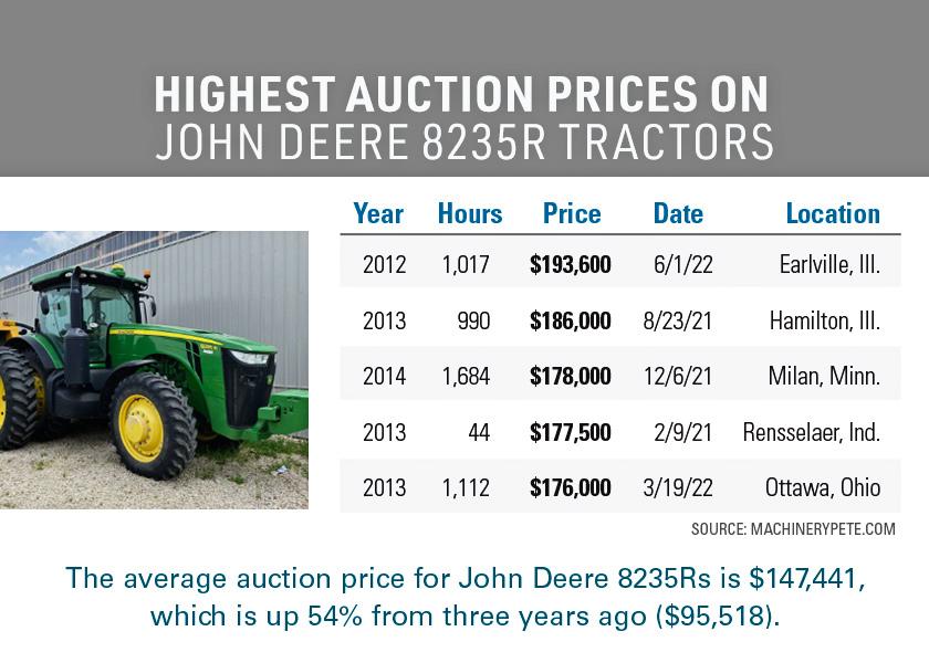 Machinery Pete Avalanche of Auction Price Records Ag