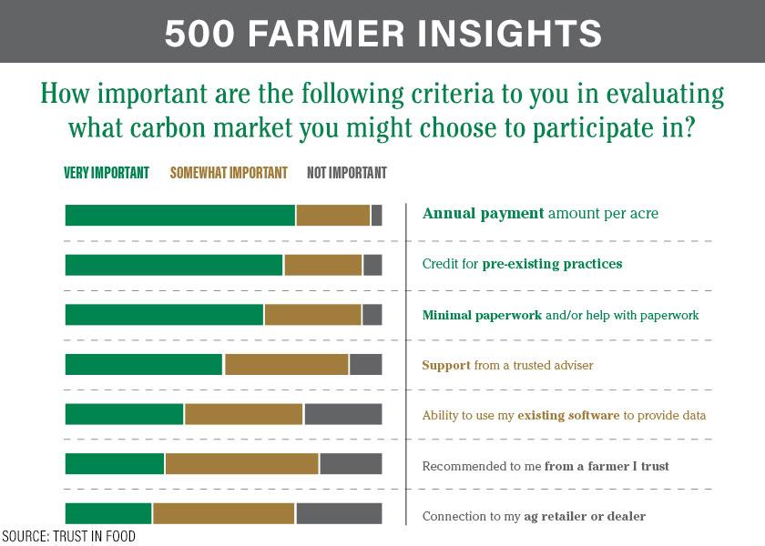 Despite the exponential growth in agricultural carbon market options, most producers aren’t biting.